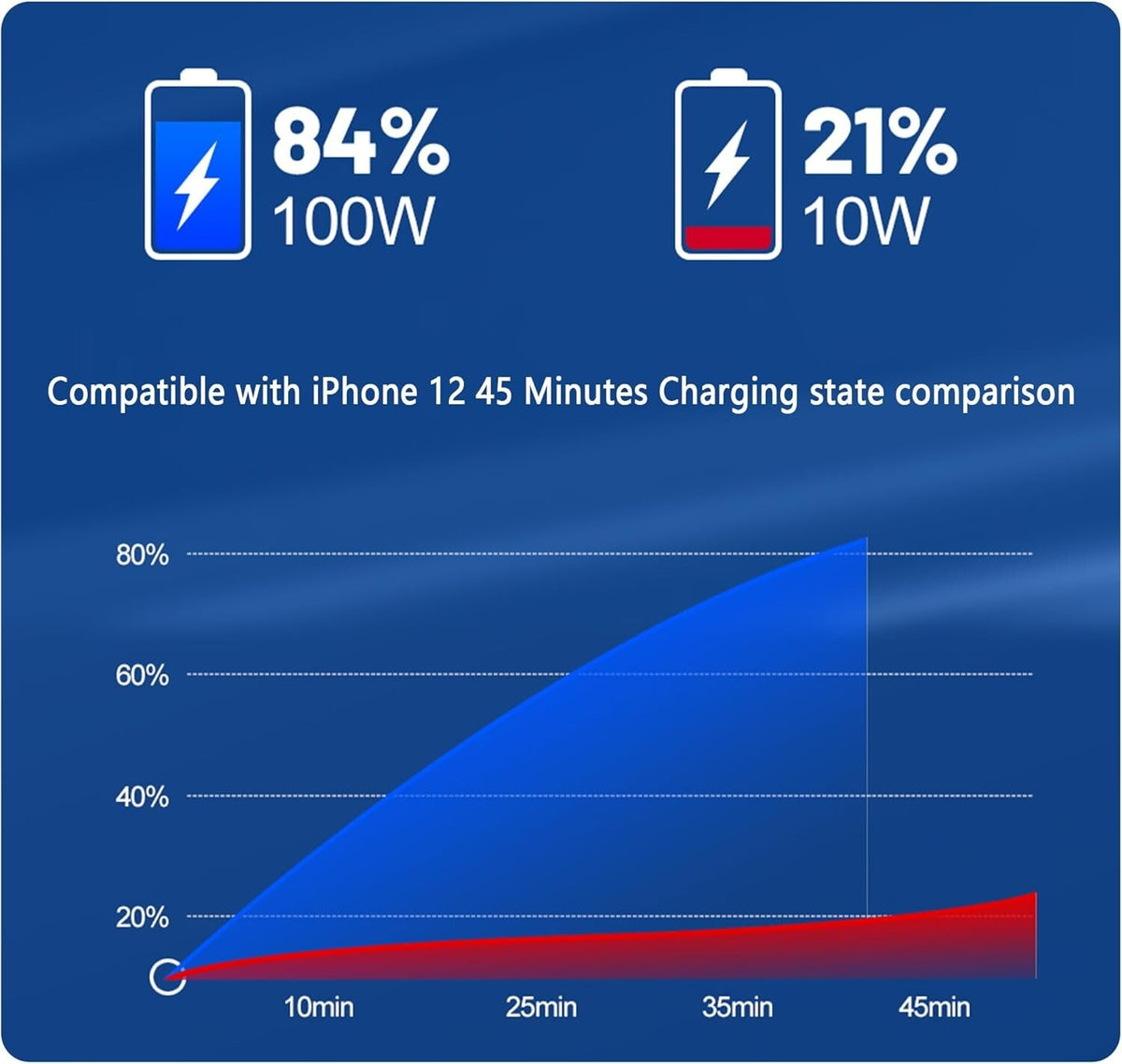 Charging comparison chart